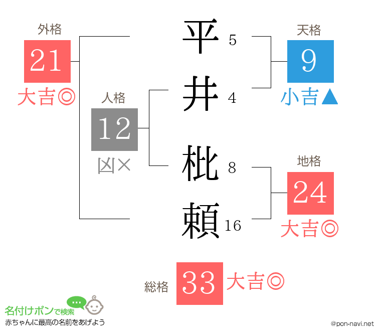平井 枇頼さんの姓名判断結果
