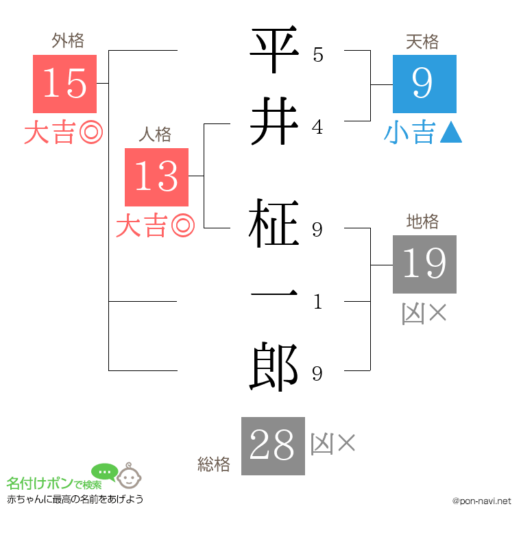 平井 柾一郎さんの姓名判断結果