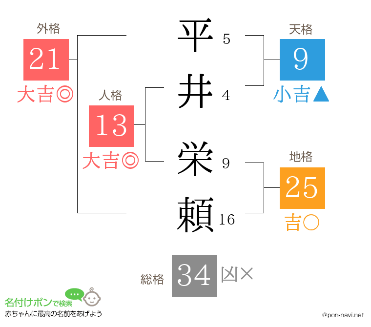 平井 栄頼さんの姓名判断結果