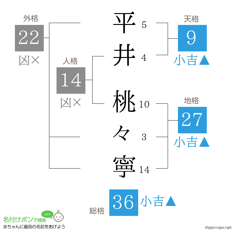 平井 桃々寧さんの姓名判断結果