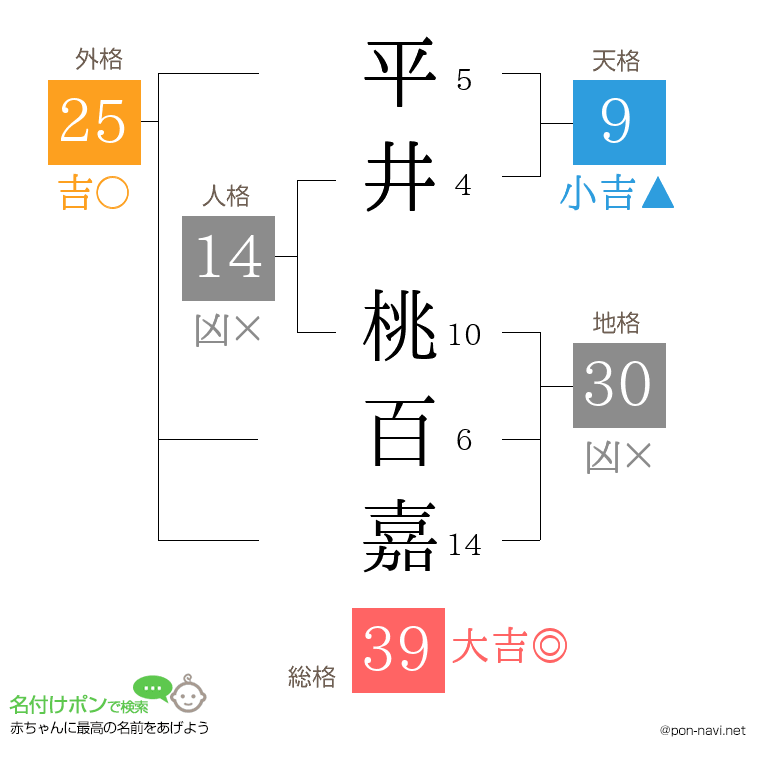 平井 桃百嘉さんの姓名判断結果
