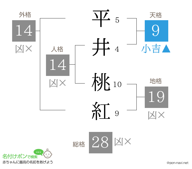 平井 桃紅さんの姓名判断結果