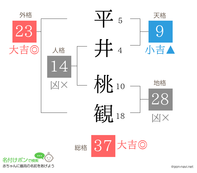 平井 桃観さんの姓名判断結果