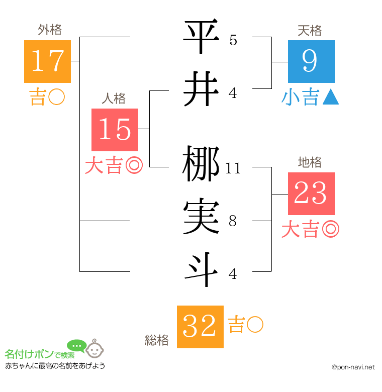 平井 梛実斗さんの姓名判断結果