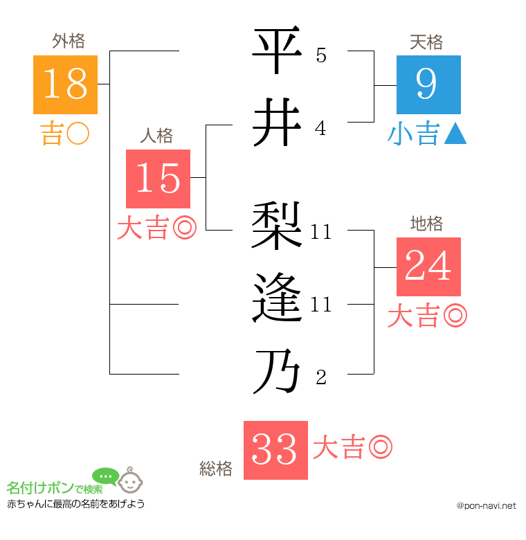 平井 梨逢乃さんの姓名判断結果