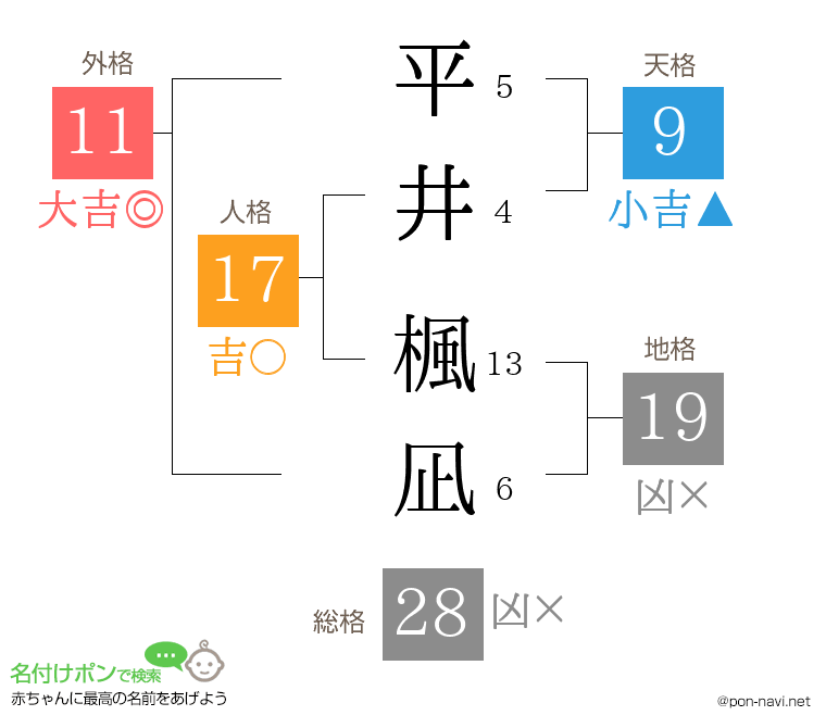 平井 楓凪さんの姓名判断結果