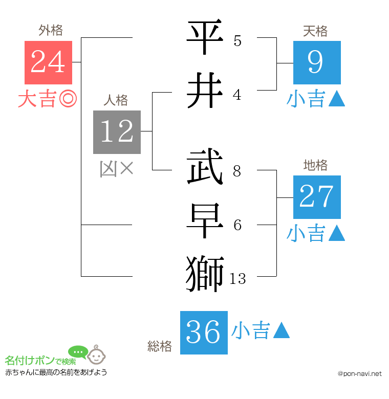 平井 武早獅さんの姓名判断結果