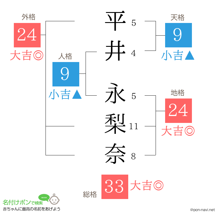 平井 永梨奈さんの姓名判断結果