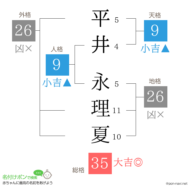 平井 永理夏さんの姓名判断結果