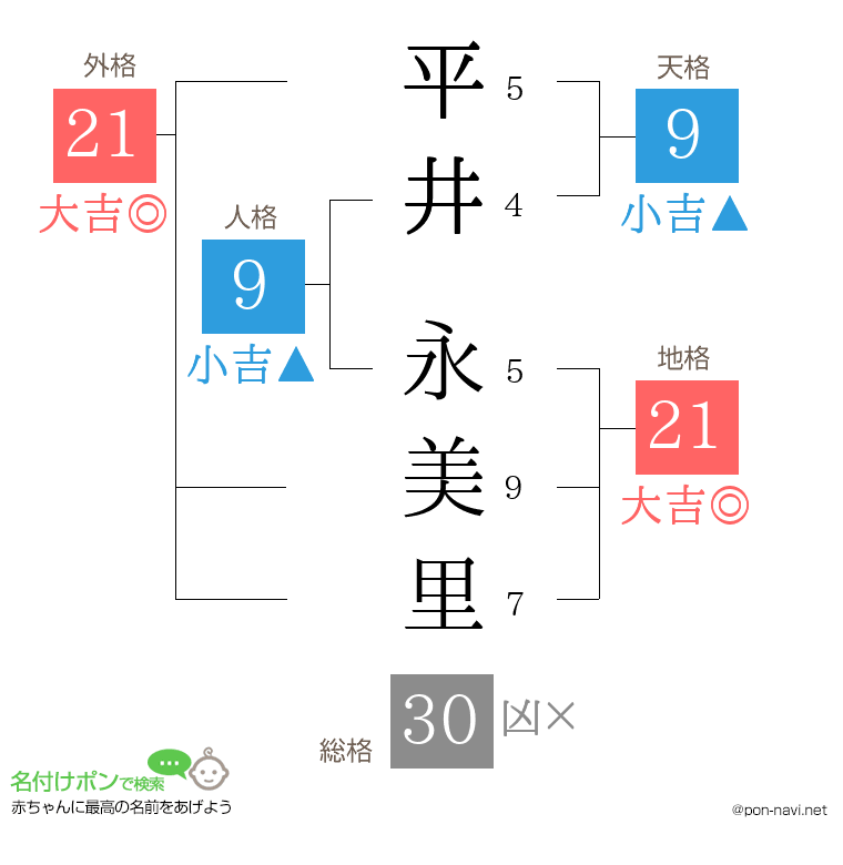 平井 永美里さんの姓名判断結果