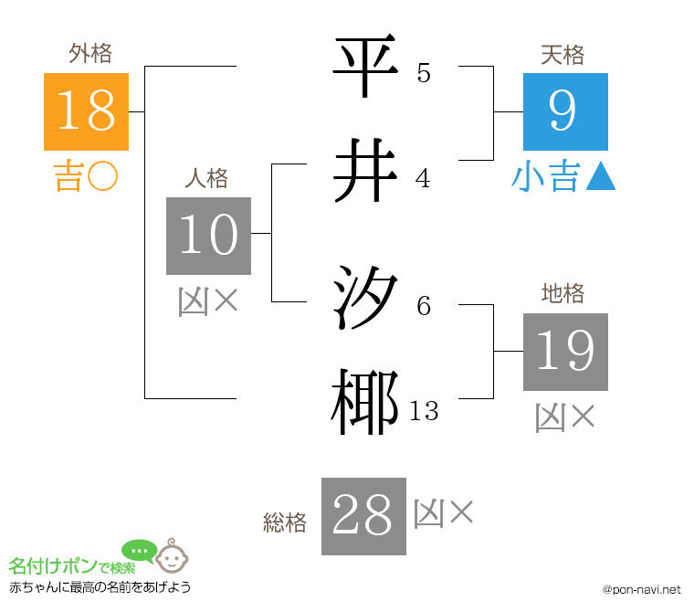 平井 汐椰さんの姓名判断結果