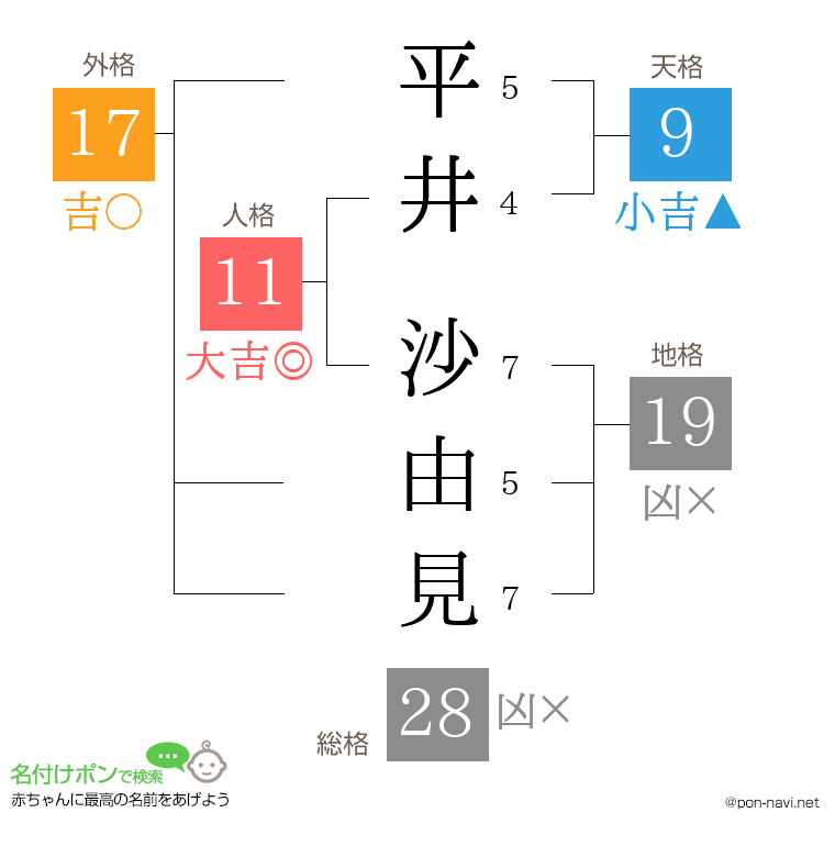 平井 沙由見さんの姓名判断結果