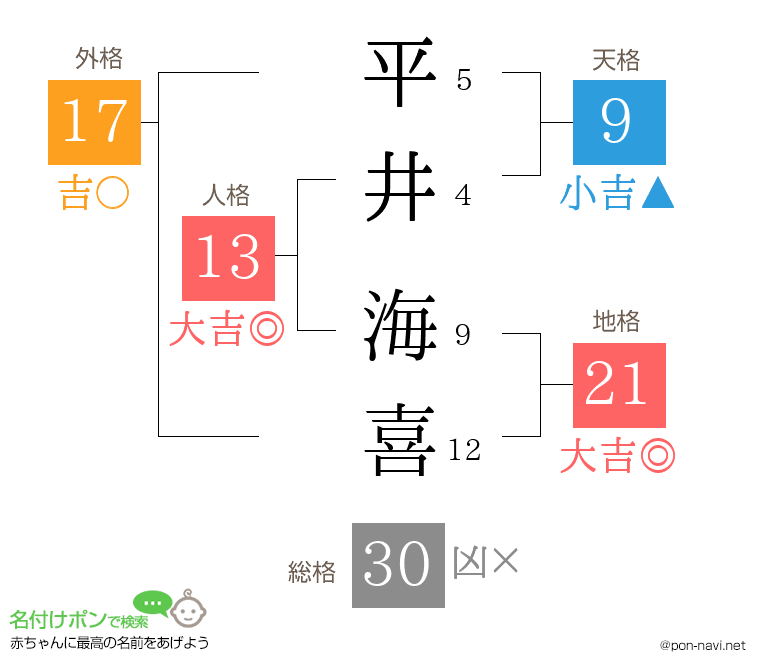 平井 海喜さんの姓名判断結果