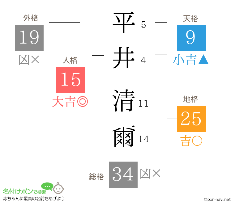 平井 清爾さんの姓名判断結果
