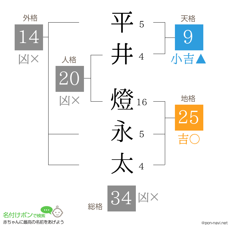 平井 燈永太さんの姓名判断結果