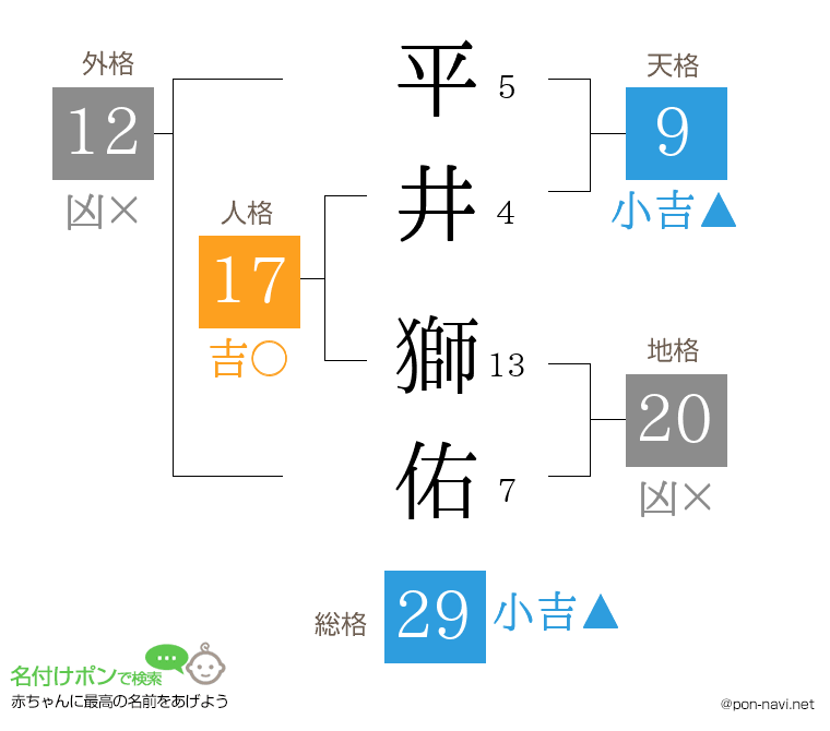 平井 獅佑さんの姓名判断結果