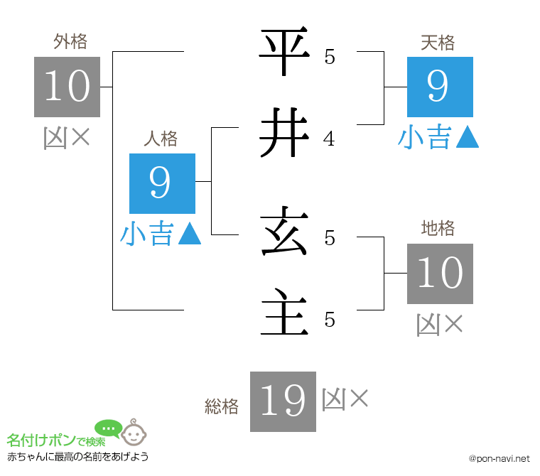 平井 玄主さんの姓名判断結果