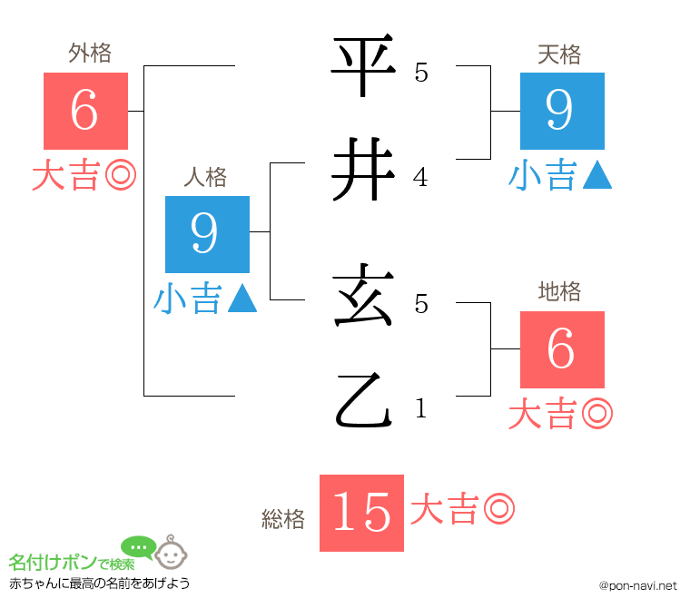 平井 玄乙さんの姓名判断結果