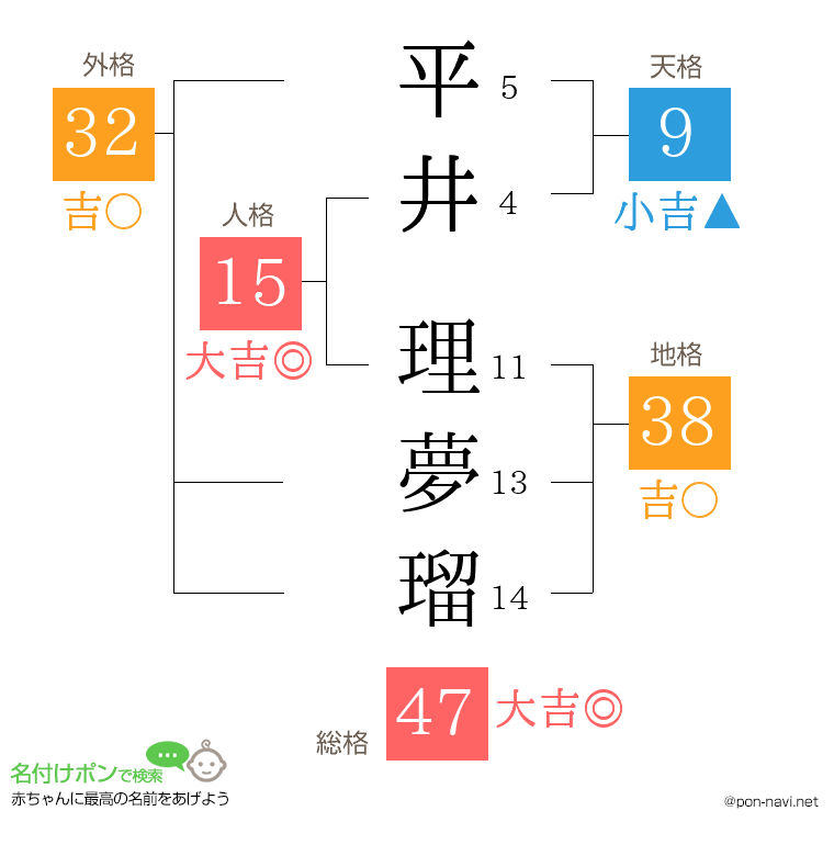 平井 理夢瑠さんの姓名判断結果