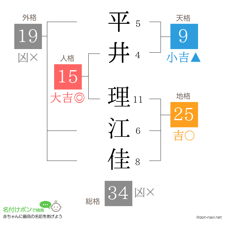 平井 理江佳さんの姓名判断結果