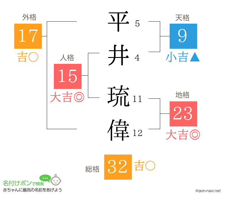平井 琉偉さんの姓名判断結果