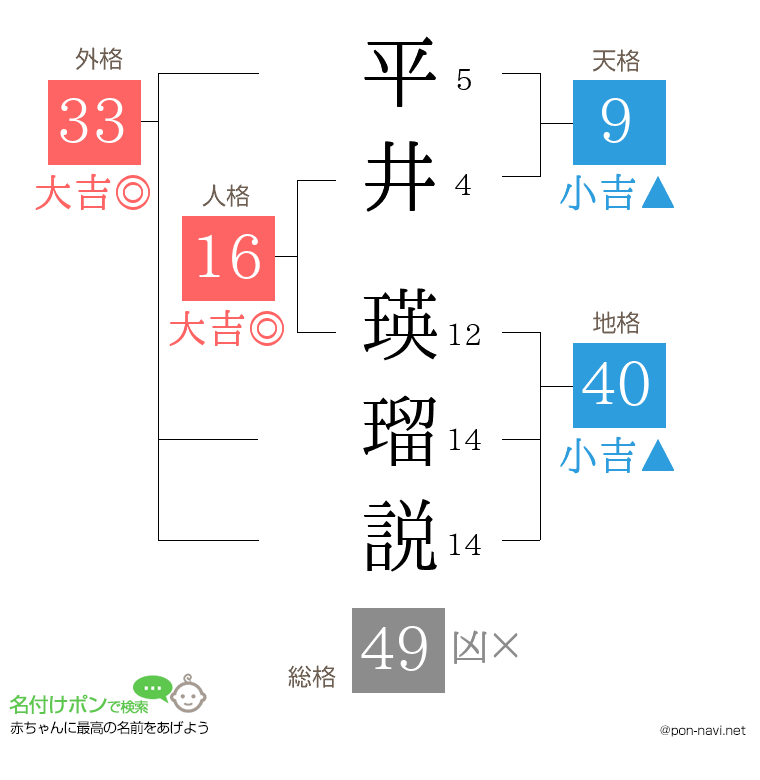 平井 瑛瑠説さんの姓名判断結果