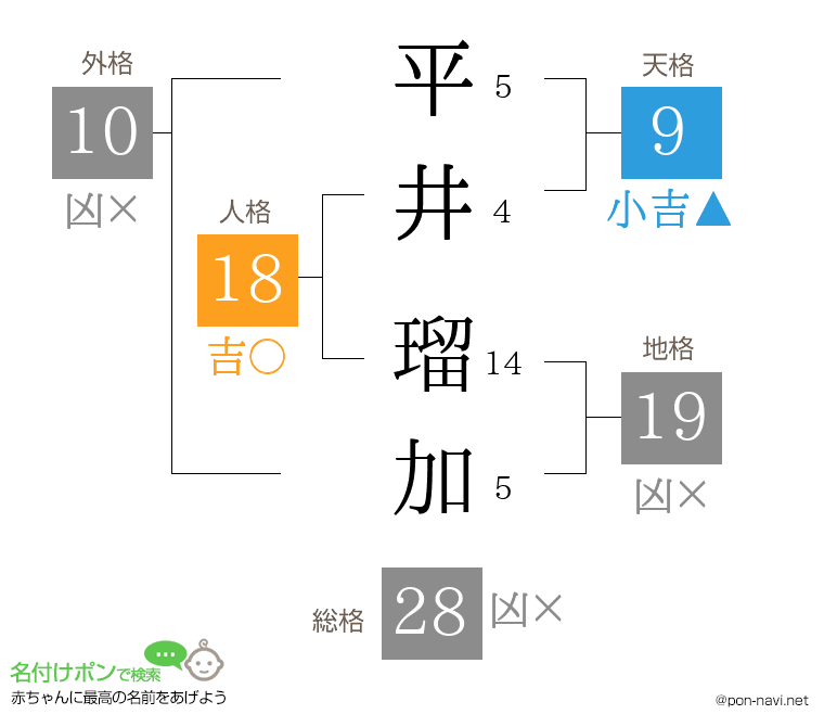 平井 瑠加さんの姓名判断結果