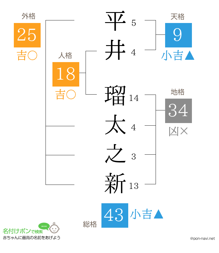 平井 瑠太之新さんの姓名判断結果