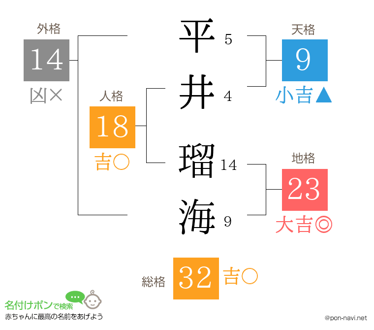 平井 瑠海さんの姓名判断結果