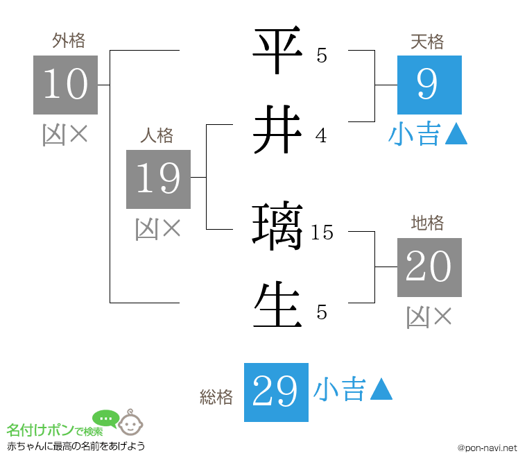 平井 璃生さんの姓名判断結果