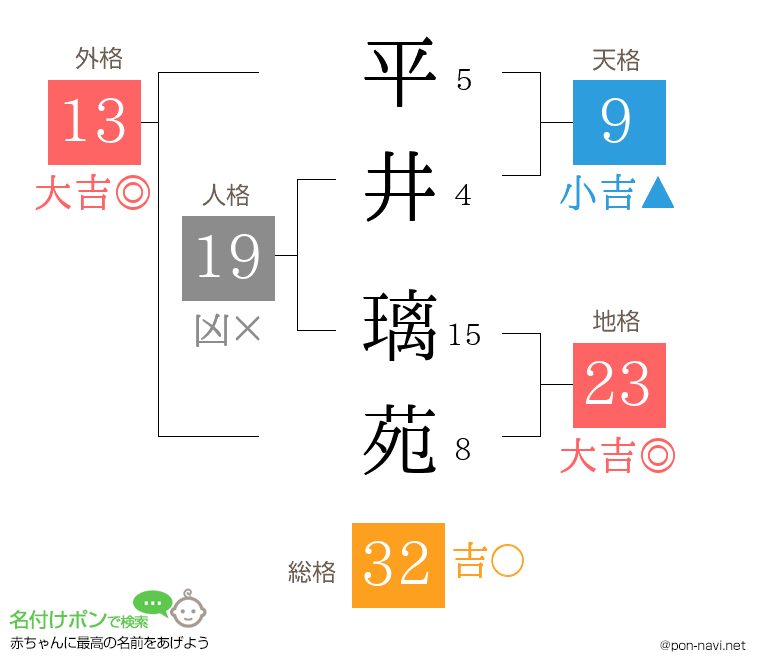 平井 璃苑さんの姓名判断結果