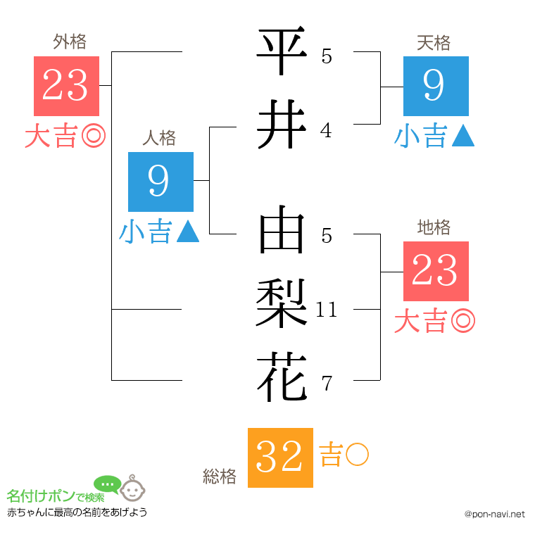 平井 由梨花さんの姓名判断結果