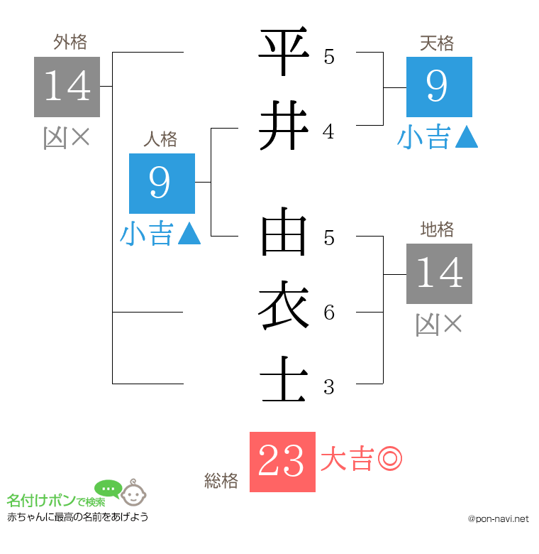平井 由衣士さんの姓名判断結果
