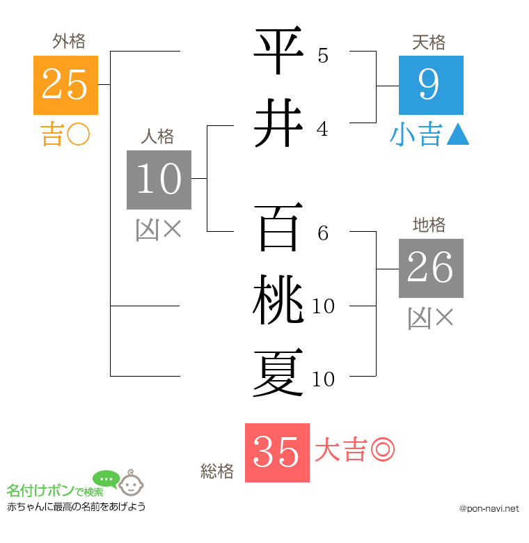 平井 百桃夏さんの姓名判断結果