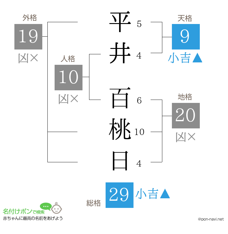 平井 百桃日さんの姓名判断結果