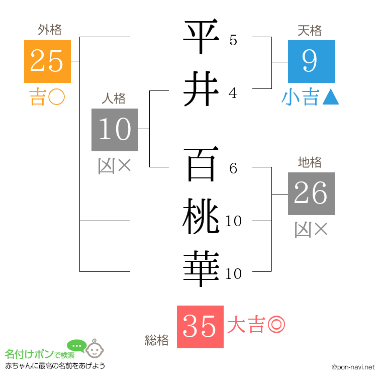 平井 百桃華さんの姓名判断結果