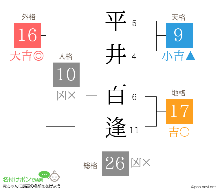 平井 百逢さんの姓名判断結果
