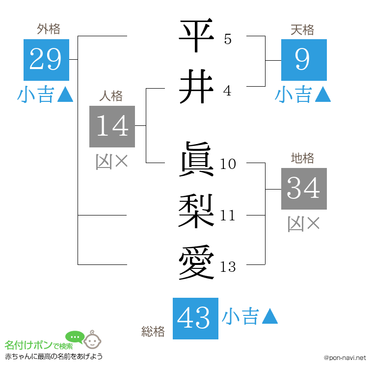 平井 眞梨愛さんの姓名判断結果