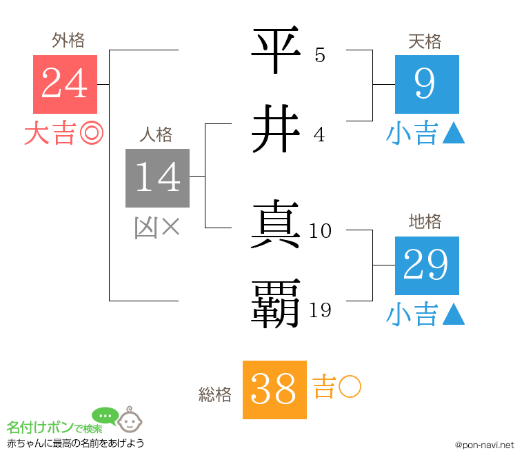 平井 真覇さんの姓名判断結果