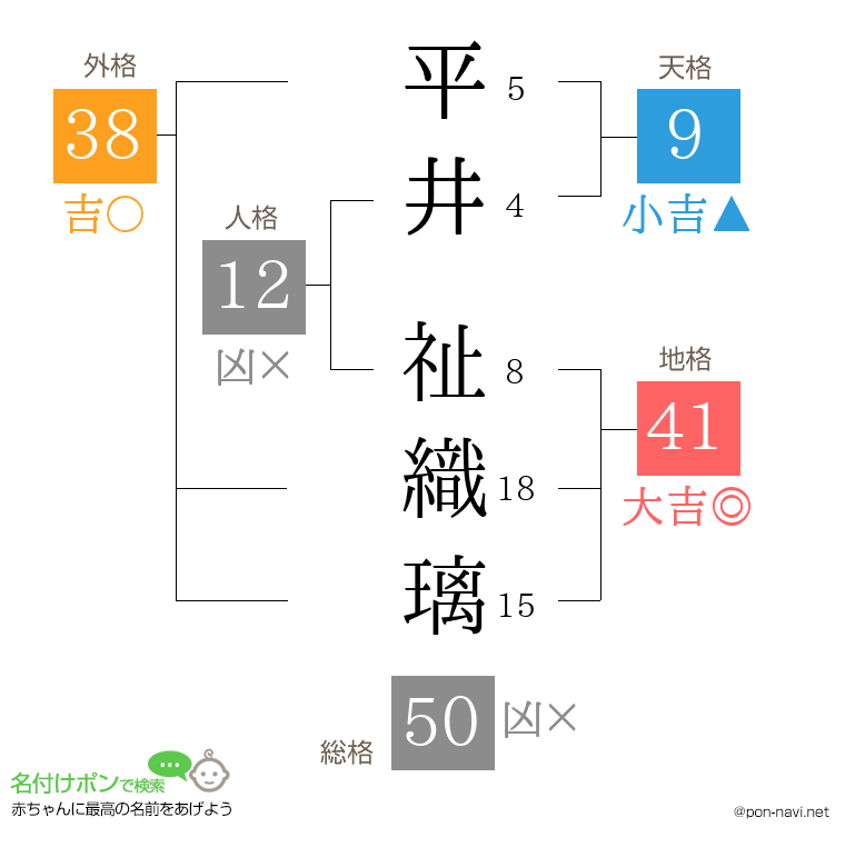 平井 祉織璃さんの姓名判断結果