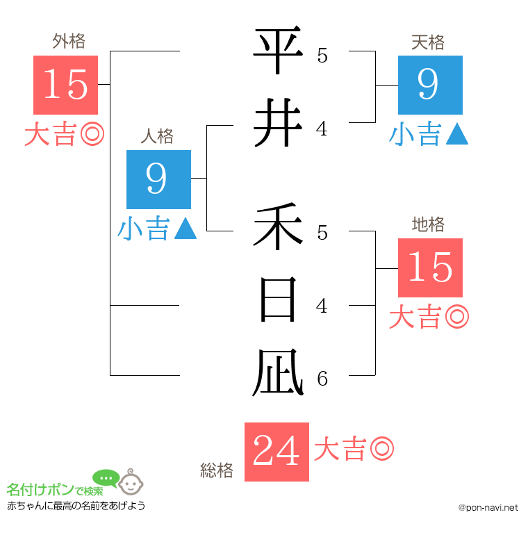 平井 禾日凪さんの姓名判断結果