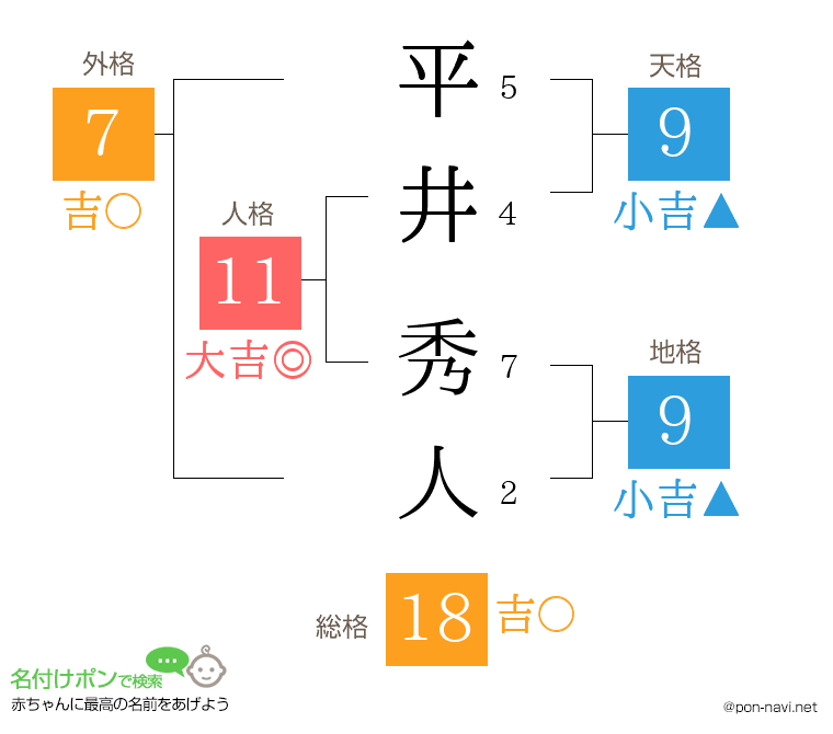 平井 秀人さんの姓名判断結果