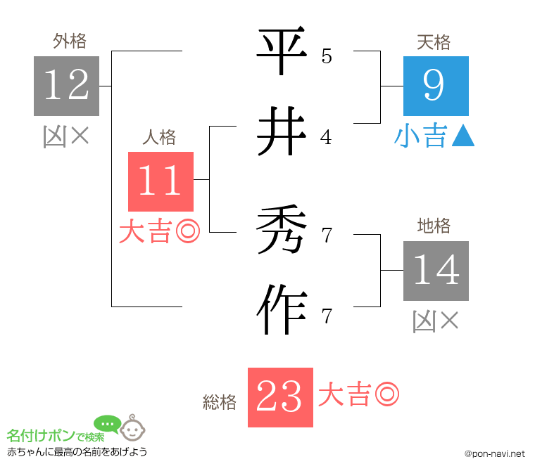 平井 秀作さんの姓名判断結果