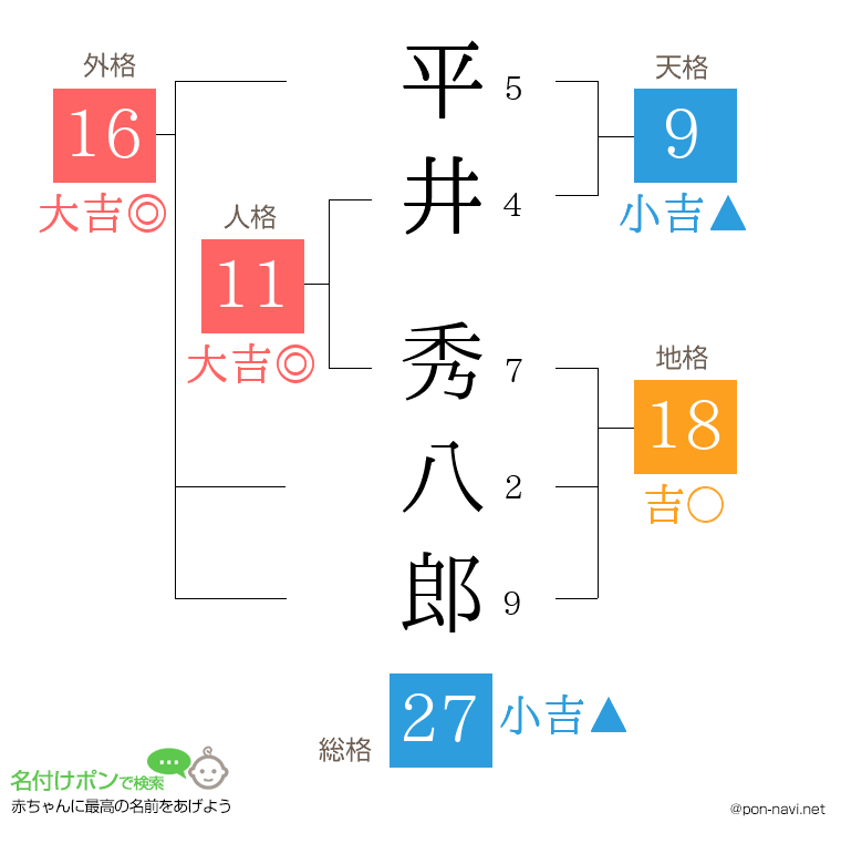 平井 秀八郎さんの姓名判断結果