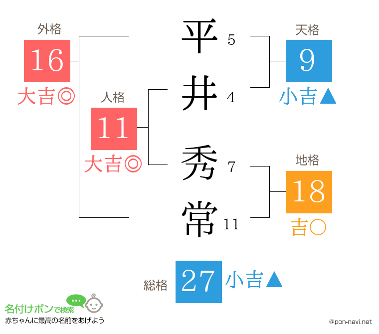 平井 秀常さんの姓名判断結果