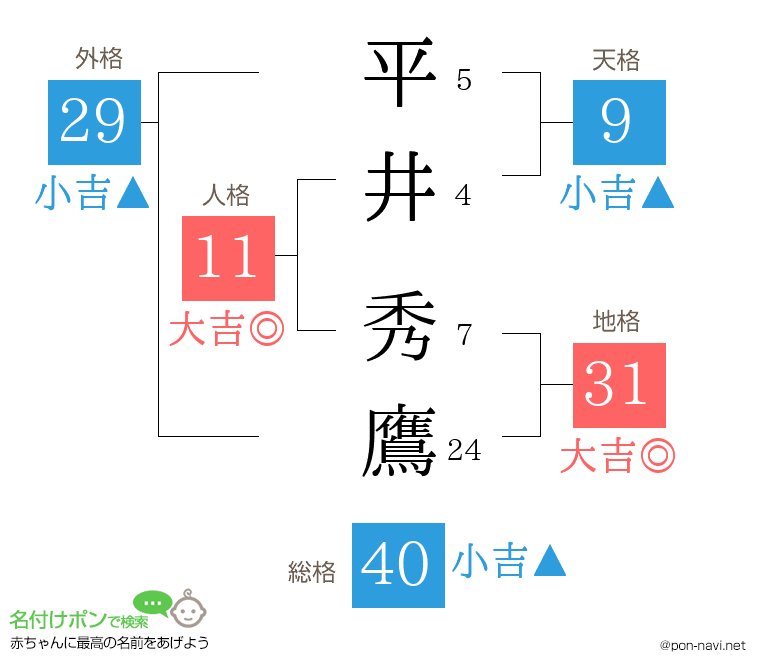 平井 秀鷹さんの姓名判断結果