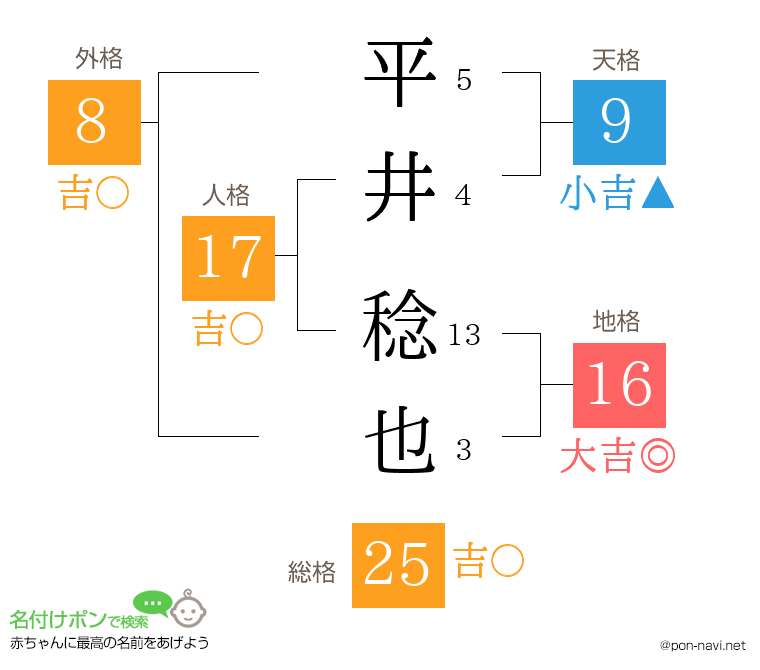 平井 稔也さんの姓名判断結果