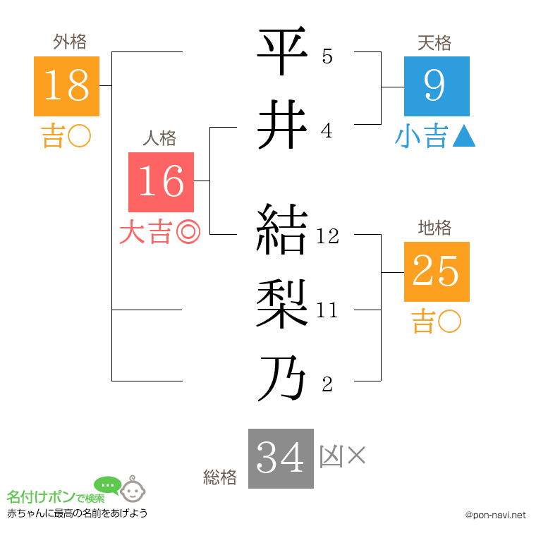 平井 結梨乃さんの姓名判断結果