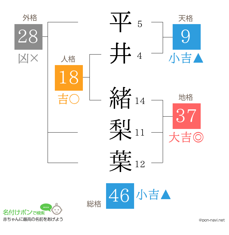 平井 緒梨葉さんの姓名判断結果