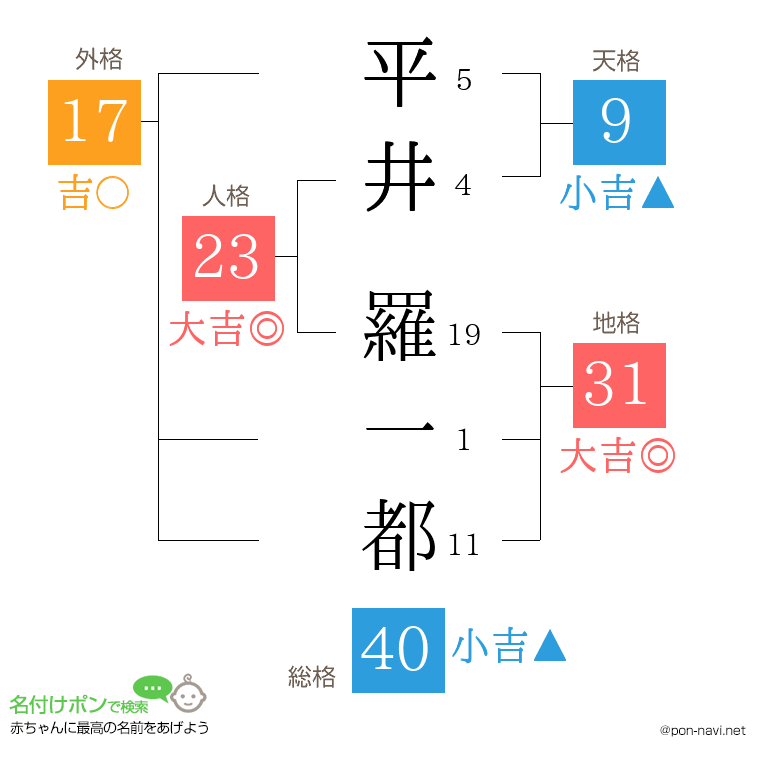 平井 羅一都さんの姓名判断結果